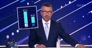 W "19:30" nie przyznali się do manipulacji. Sondaż był niezwykle korzystny dla Tuska