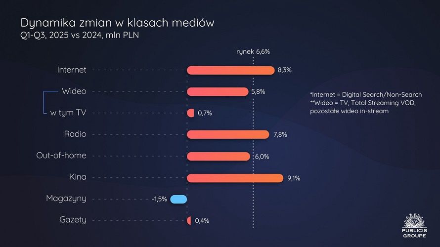 Rynek reklamowy po trzech kwartałach