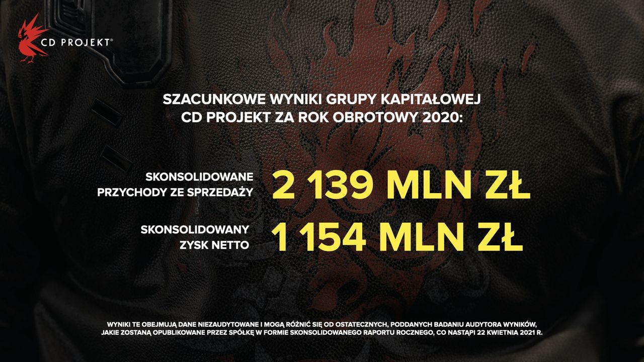 Przychody i zysk grupy CD Projekt za 2020 rok
