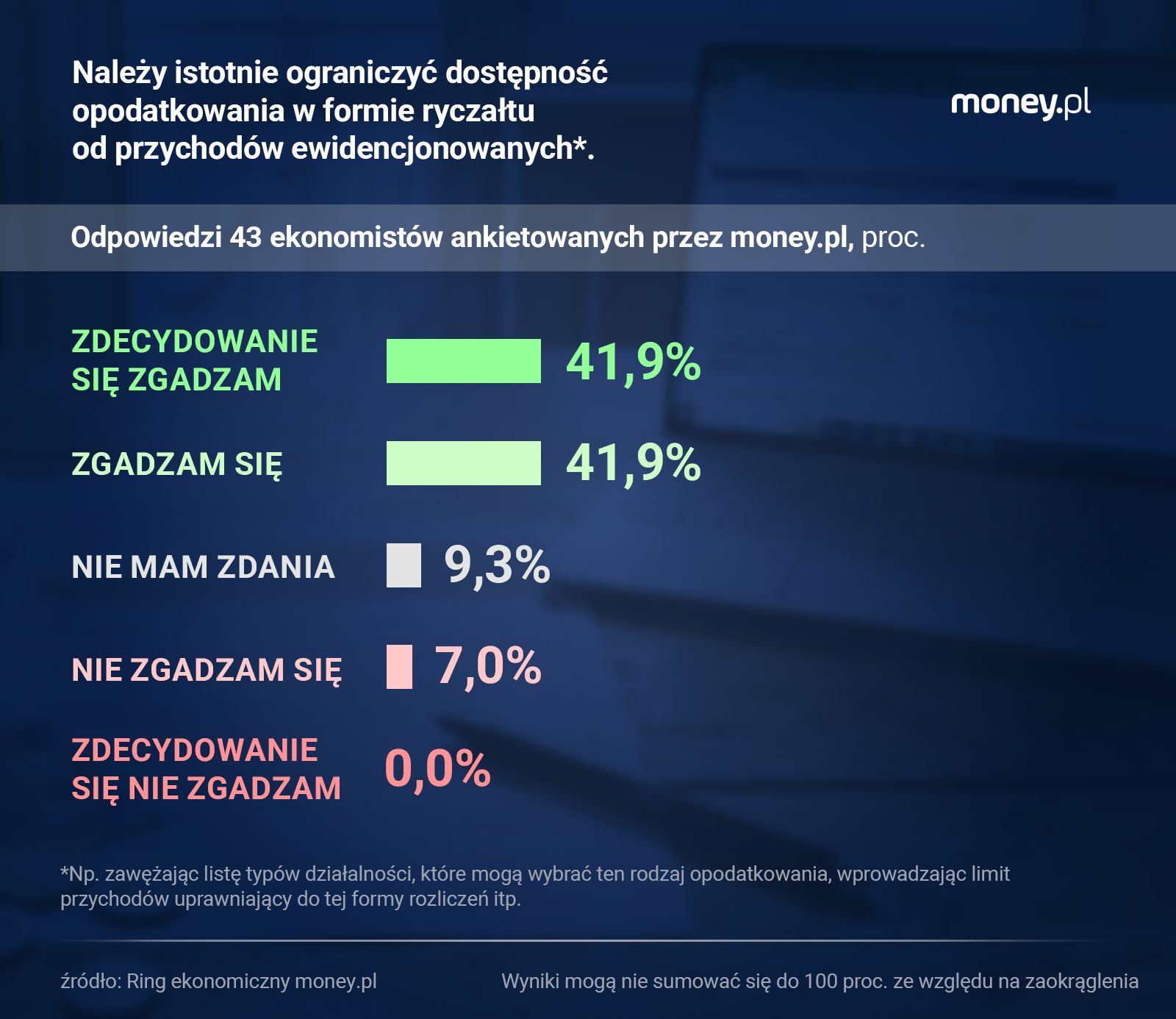 Ekonomiści są krytyczni wobec szerokiej dostępności ryczałtu od 