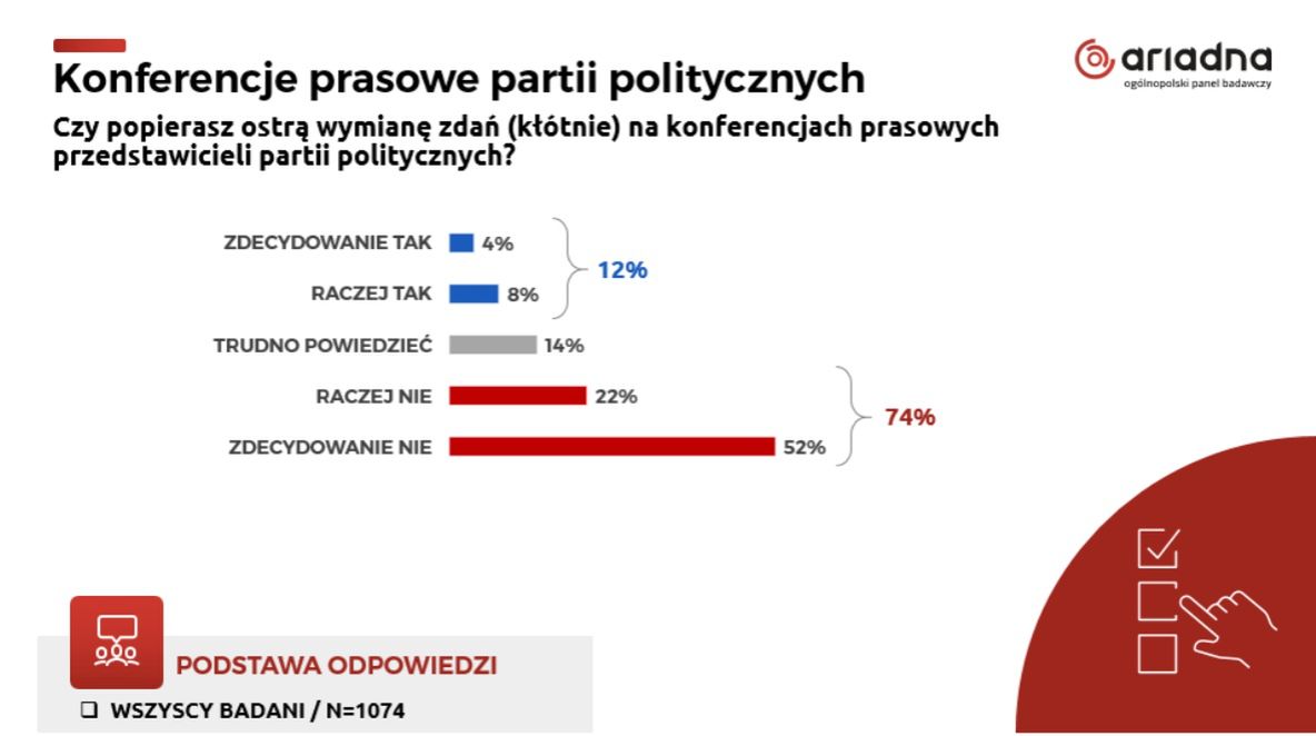 Czy Polacy popierają ostre wymiany zdań podczas konferencji prasowych?