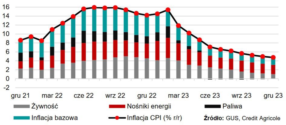 Prognoza inflacji w Polsce zdaniem ekspertów banku Credit Agricole.