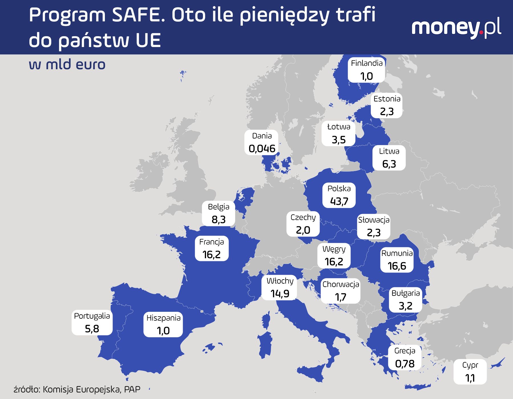 Wśród państw zainteresowanych SAFE Polska może liczyć na najwięk