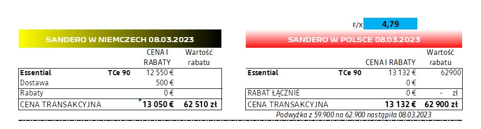 Jeszcze rok temu ceny w Polsce i w Niemczech były niemal identyczne