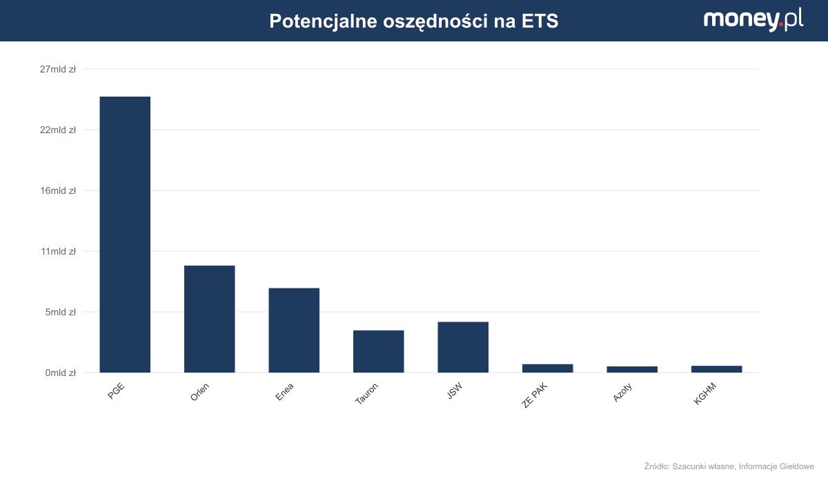 Potencjalne oszczędności na ETS