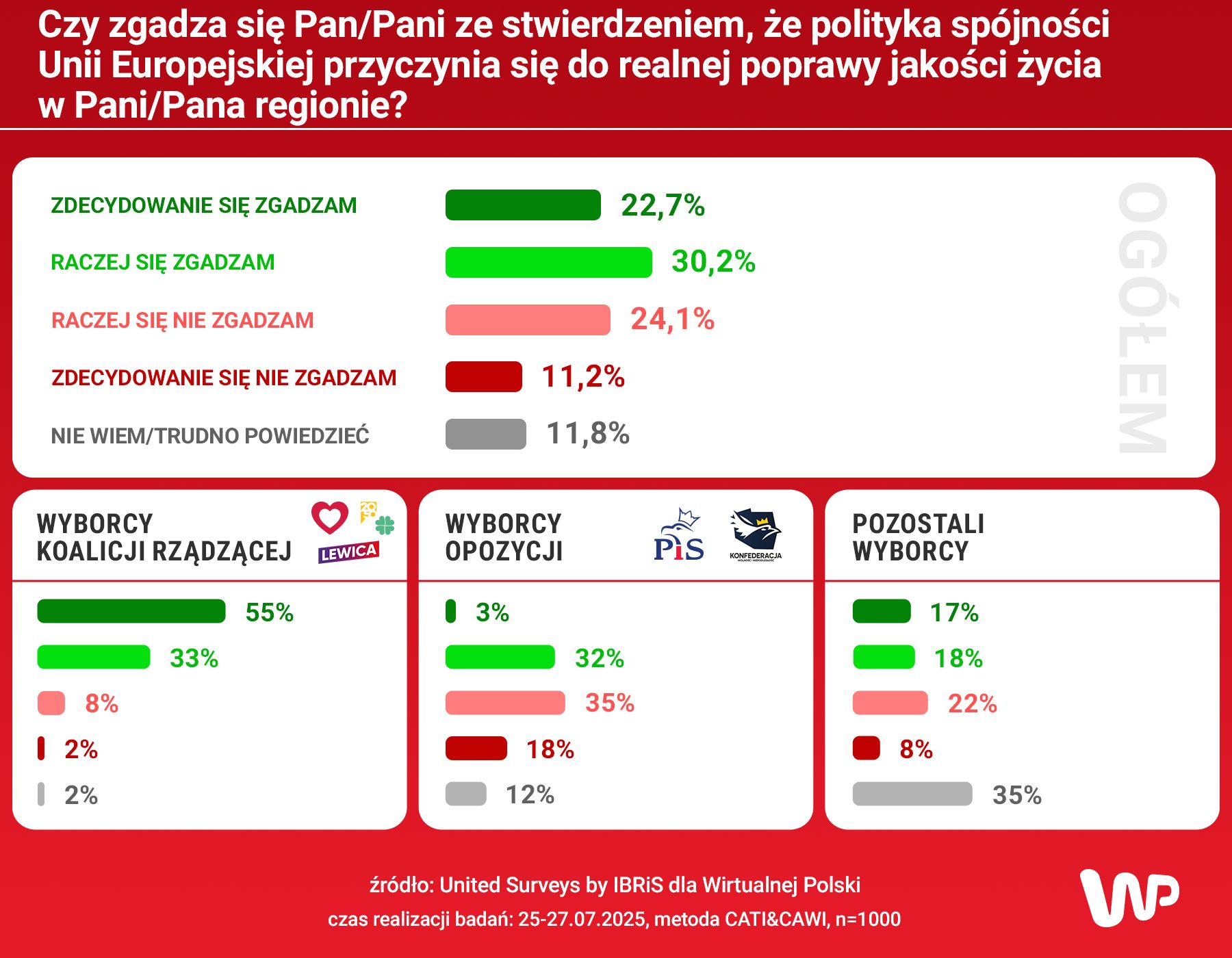 Wyniki sondażu