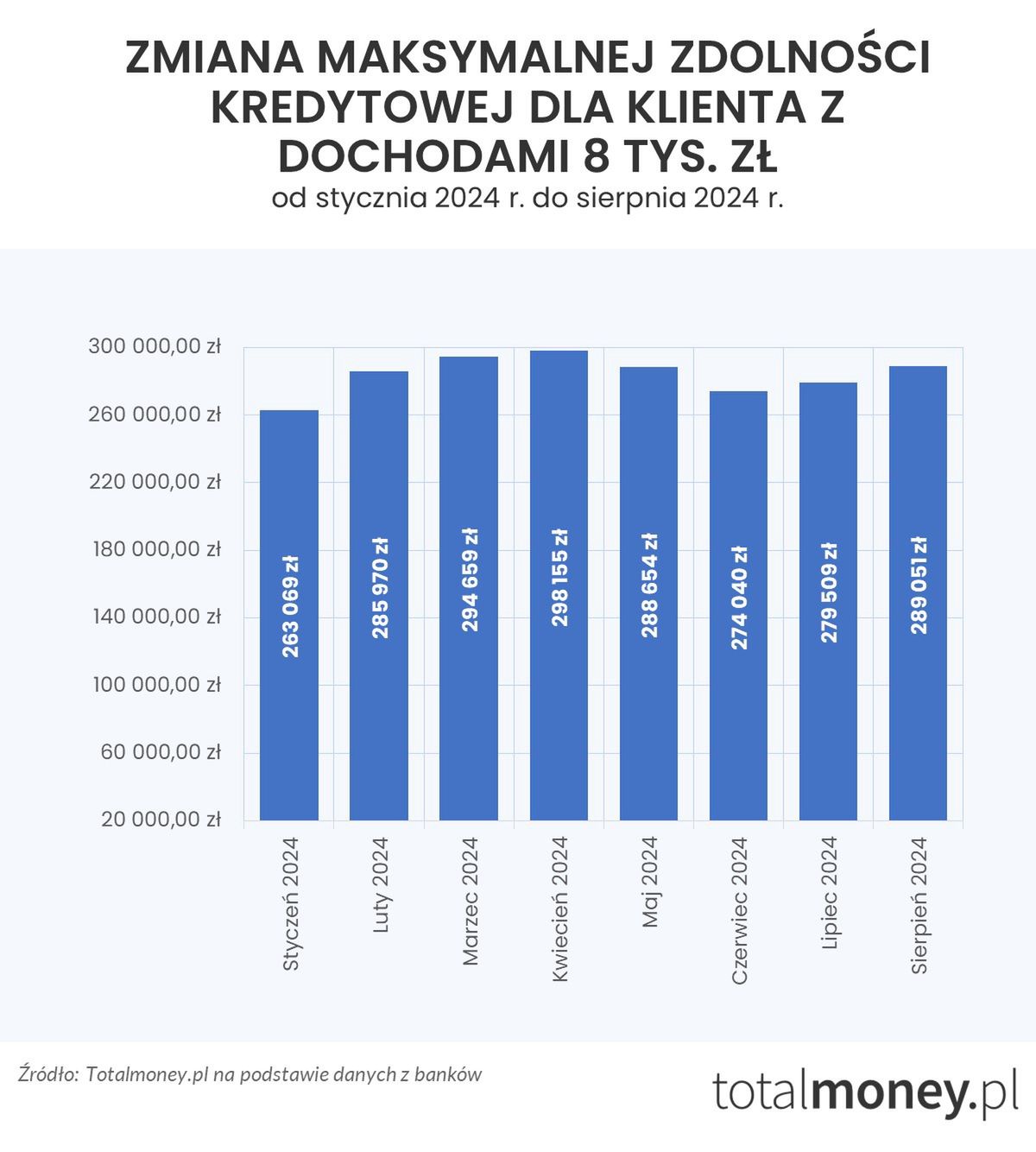 Zmiana maksymalnej zdolności kredytowej dla klienta z dochodami 8 tys. zł
