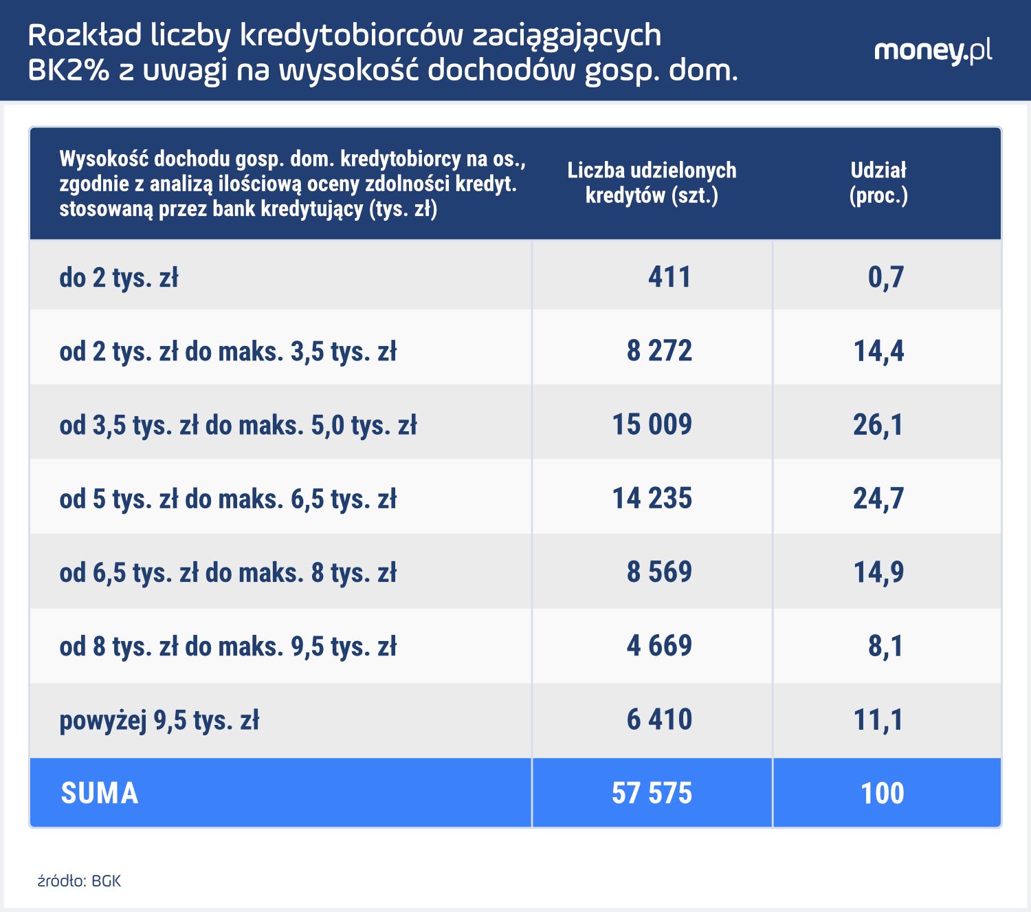 Wysokość dochodu przy udzielaniu Bezpiecznego kredytu 2 proc.