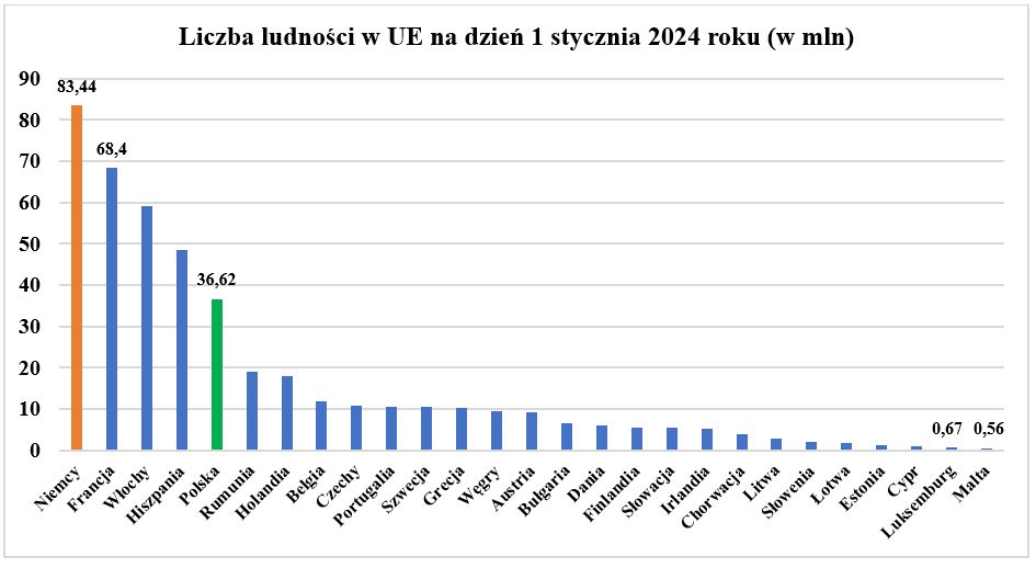 Liczba ludności w UE 