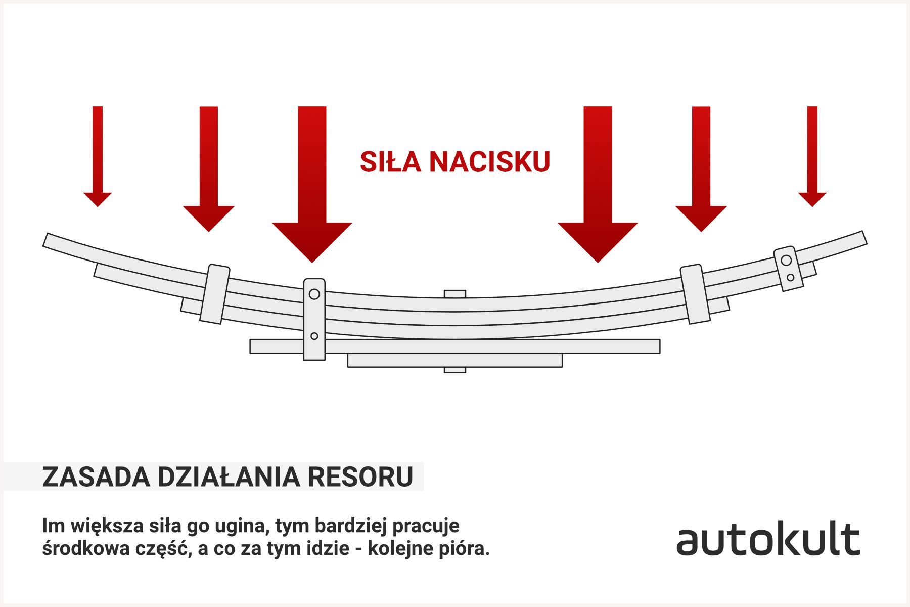 W przeciwieństwie do zwojów sprężyny śrubowej, pióra resoru pracują w pewnym stopniu kolejno zależnie od obciążenia. Pióra pomocnicze dopiero przy bardzo dużym obciążeniu. 