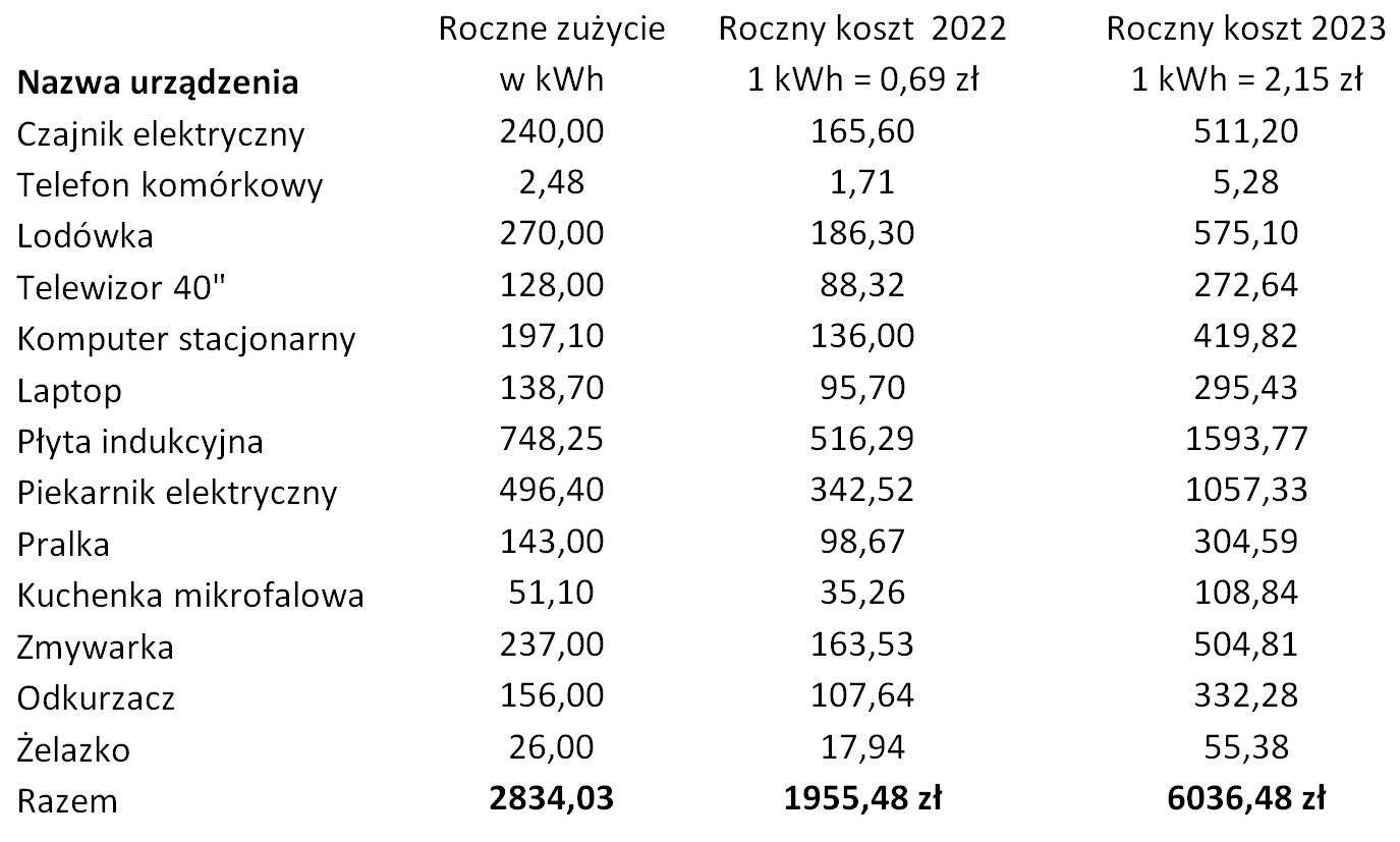 Roczne koszty zużycia energii przez poszczególne sprzęty elektroniczne