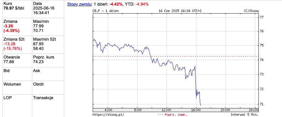 Notowania ropy Brent. Dane z 16 czerwca 2025, godz. 16.35