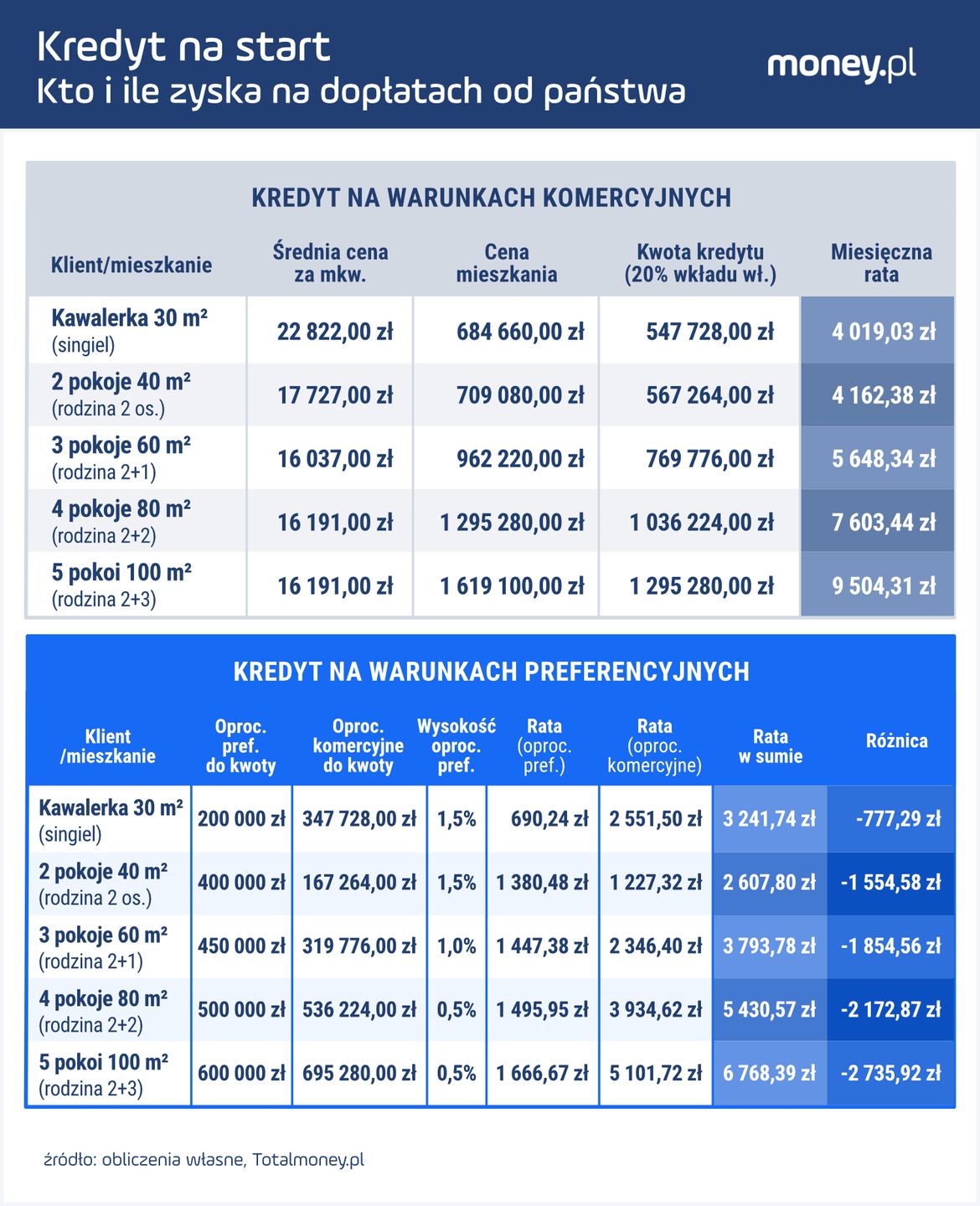 Porównanie "Kredytu na start" z kredytem komercyjnym