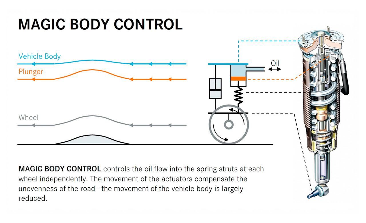Opis działania systemu Magic Body Control