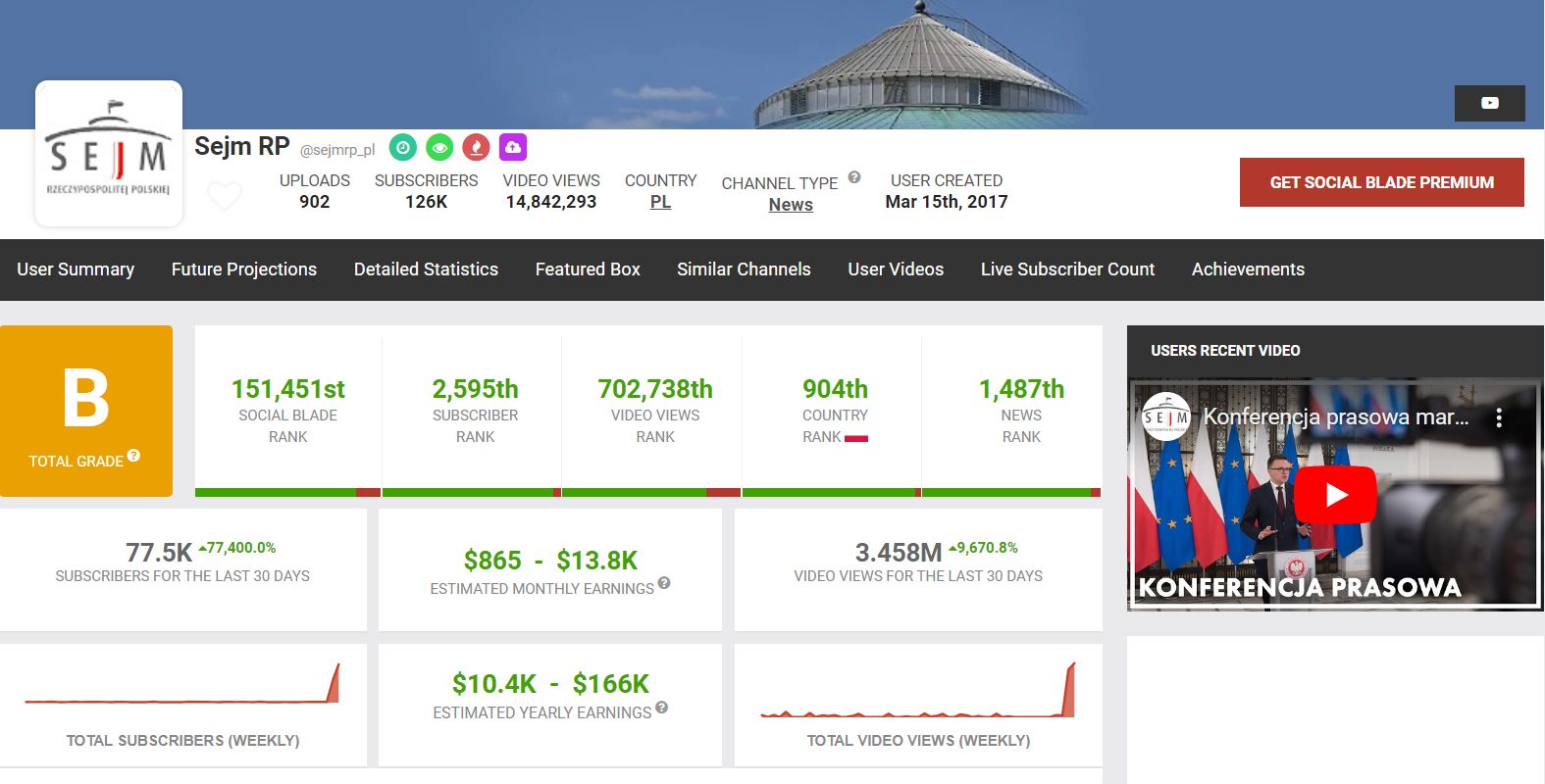 Raport strony Social Blade dot. kanału Sejm RP