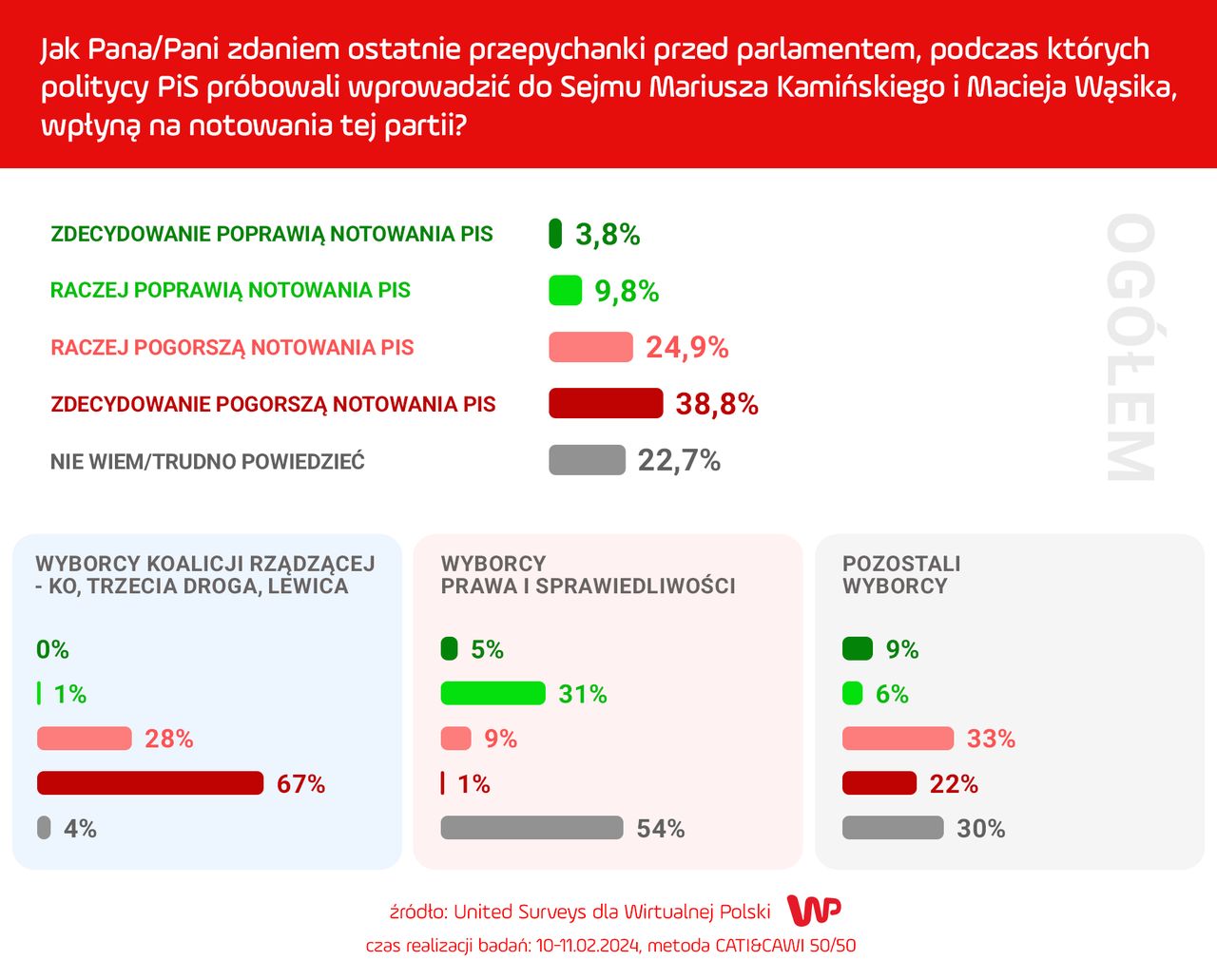 Sondaż WP