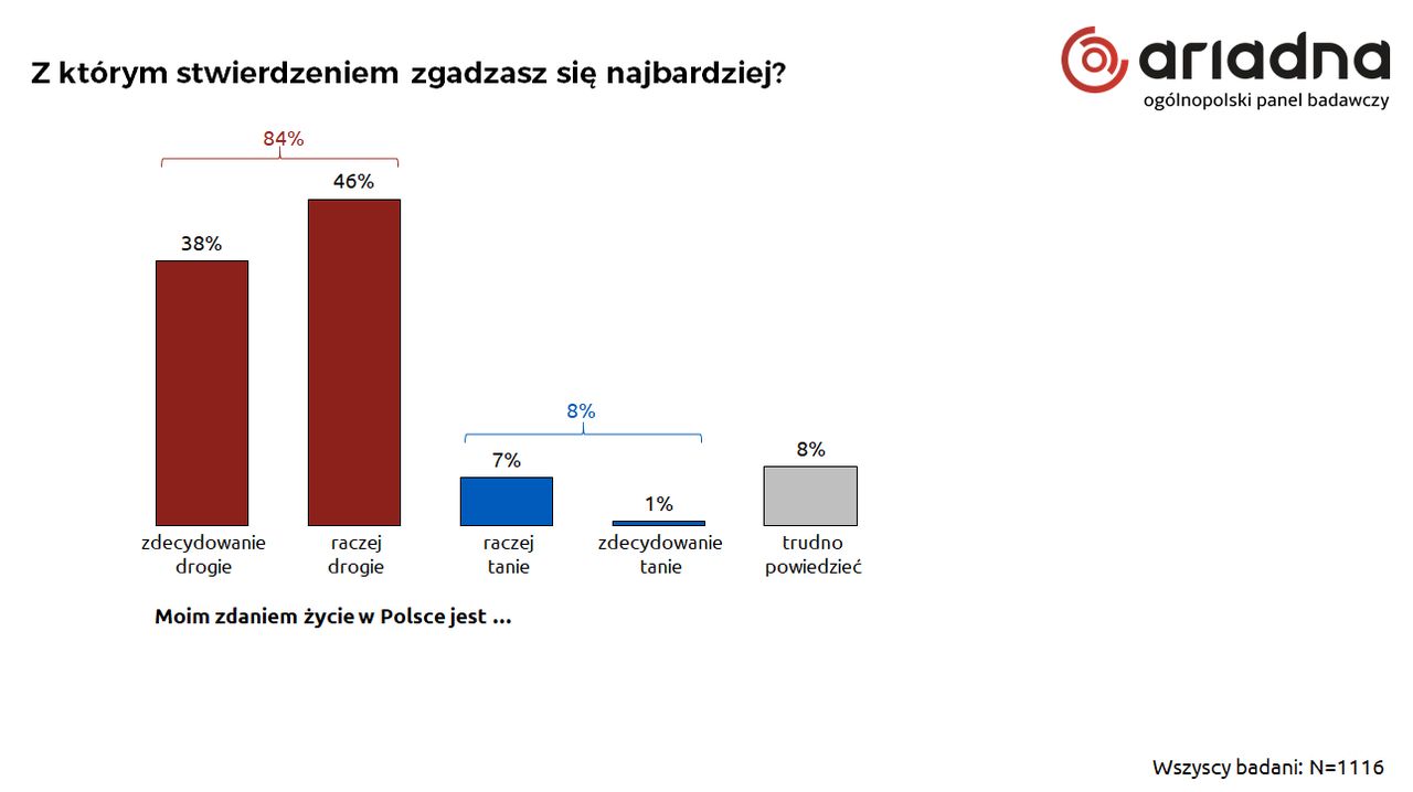 Czy życie w Polsce jest drogie? Miażdżące wyniki sondażu 