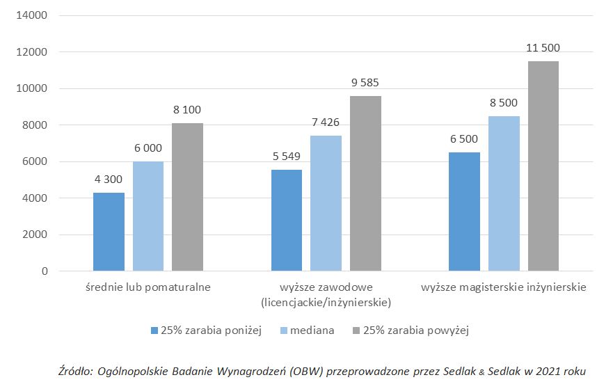 Mediany miesięcznych wynagrodzeń administratorów systemów IT z różnym stażem pracy w 2021 roku (brutto w zł)
