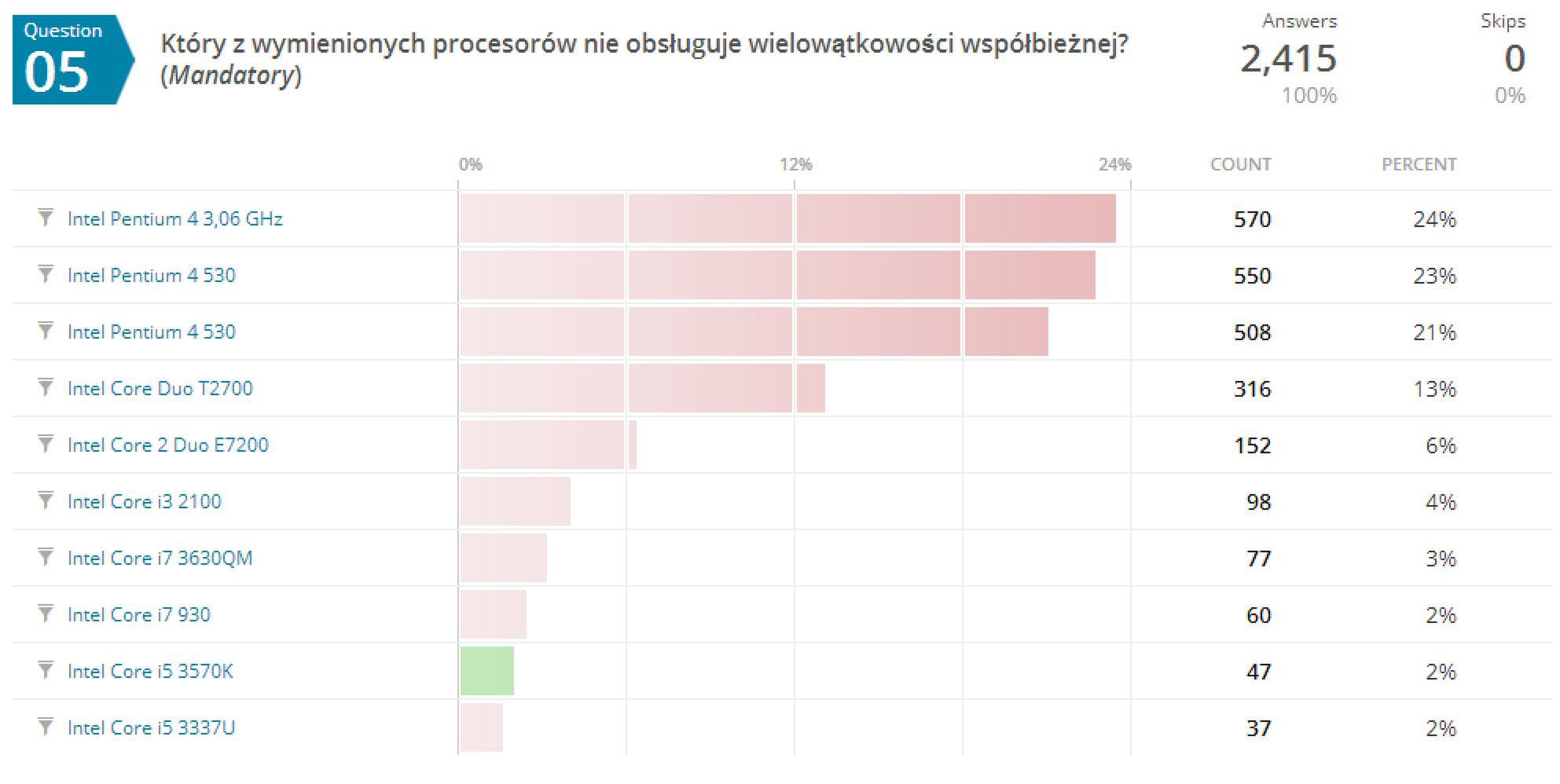 Podsumowanie quizu: co wiecie o procesorach? 2