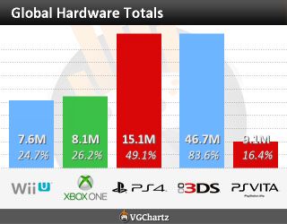 Sony zacznie zarabiać na PS Vita po trzech latach 2
