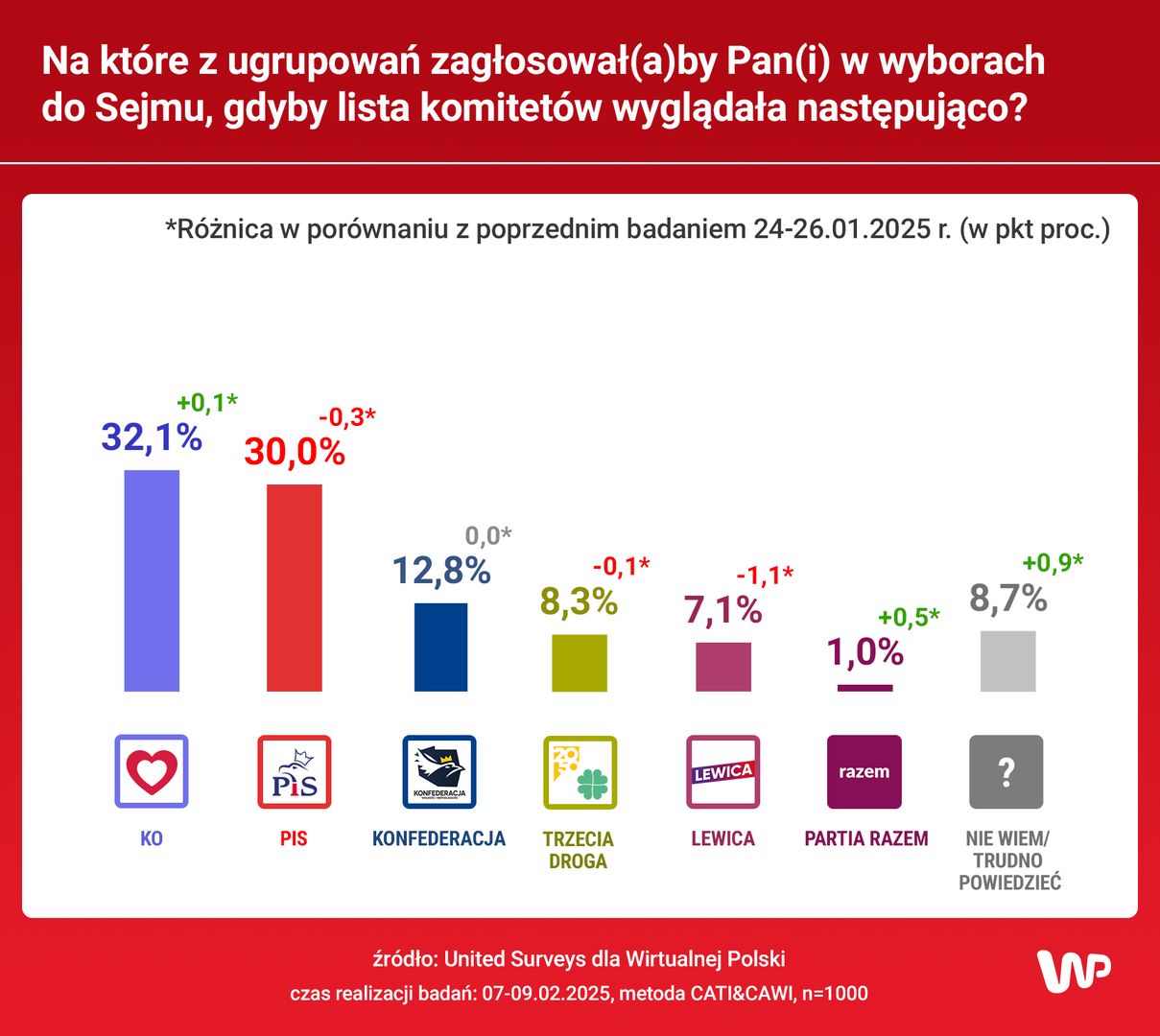 Nowy sondaż poparcia partii politycznych