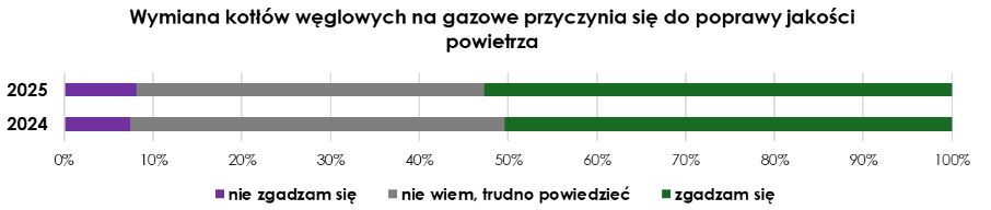 Czy wymiana kotłów węglowych poprawia jakość powietrza?