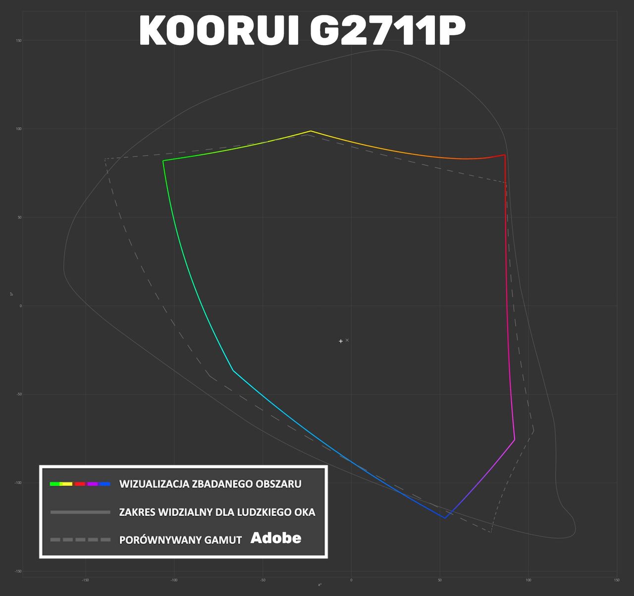 Koouri G2711P - wizualizacja pokrycia Adobe RGB