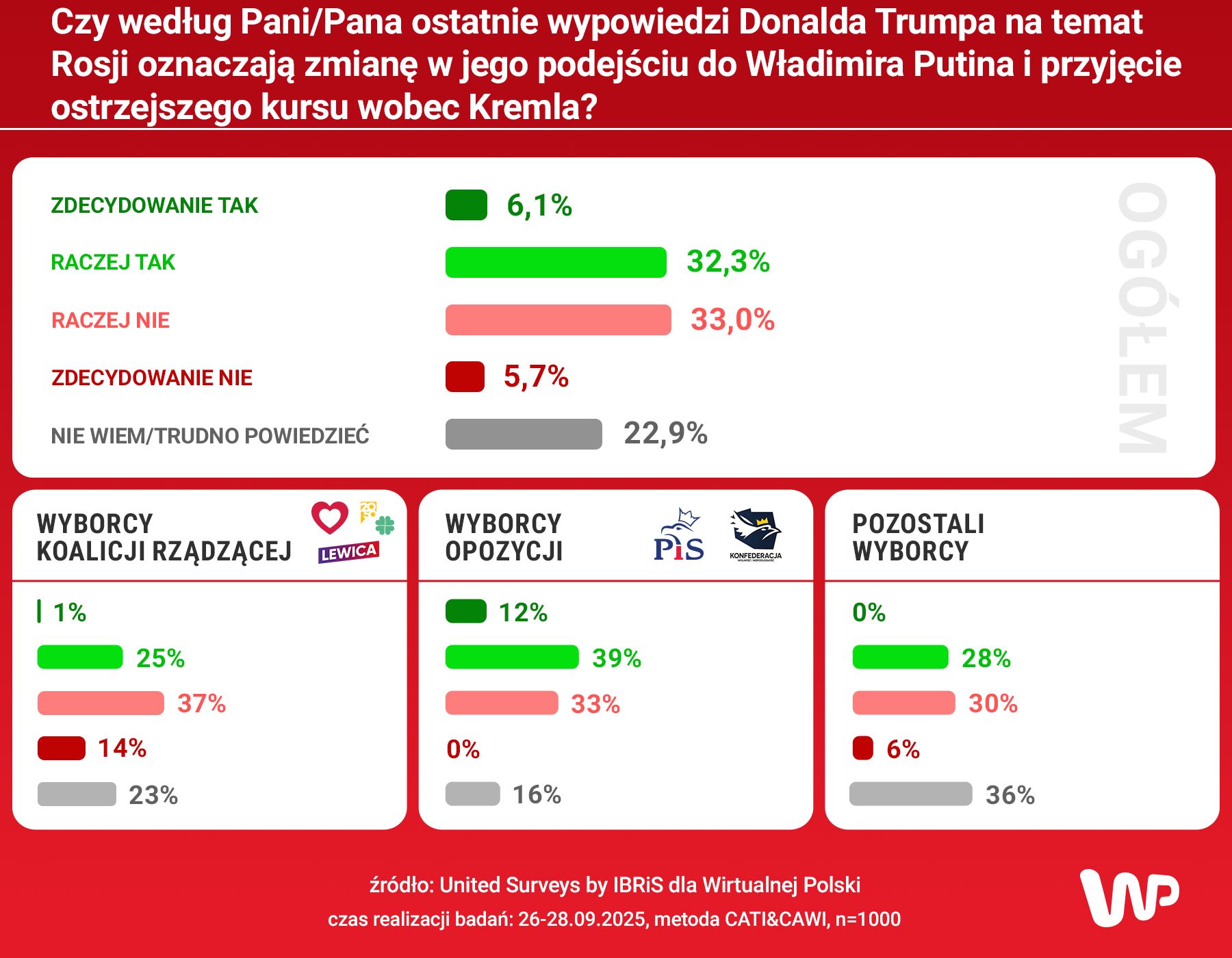 Co Polacy sądzą o ostatnich działaniach Trumpa?