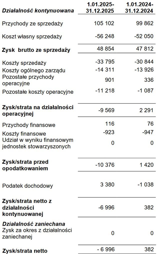 Wyniki finansowe grupy Gremi Media