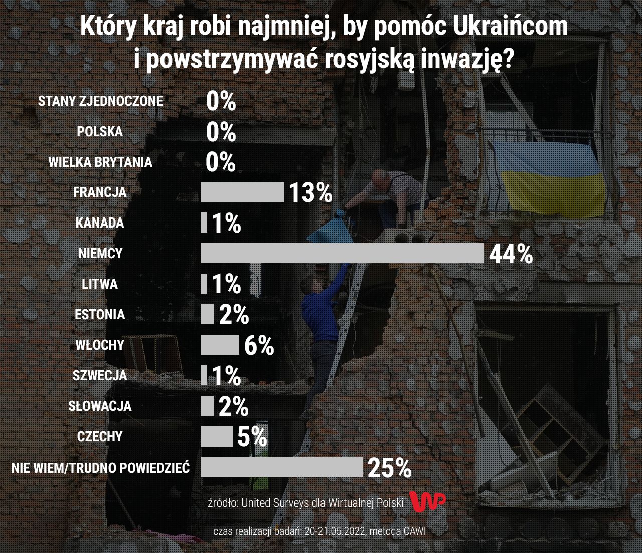 Sondaż dla WP. Który kraj robi najmniej, by pomóc Ukraińcom i powstrzymywać rosyjską inwazję? 