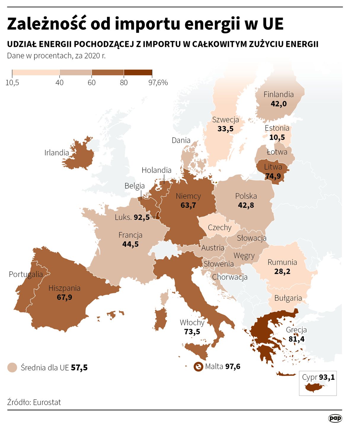Zależność od importu energii w UE