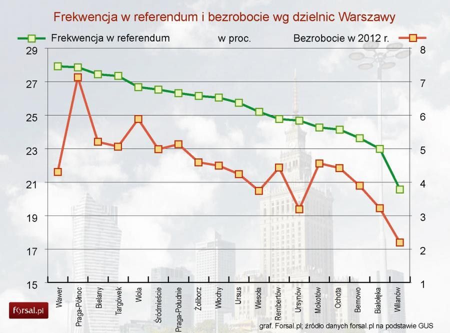 Referendum: im wyższe bezrobocie, tym wyższa frekwencja?