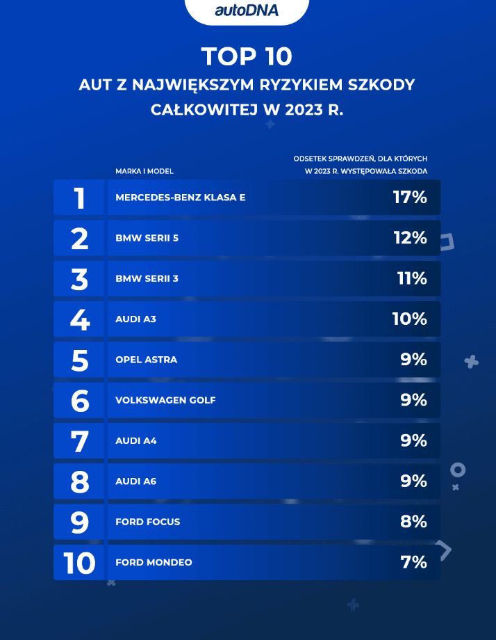 Auta z największym ryzykiem szkody całkowitej w 2023 roku