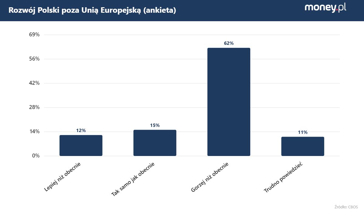 CBOS zapytał o Polexit