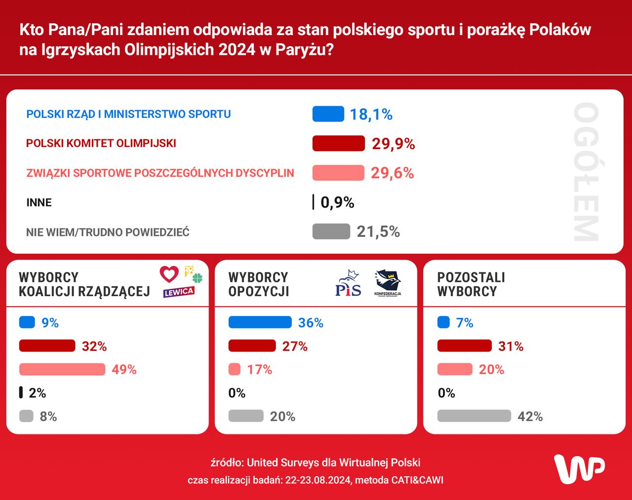 Kto odpowiada za porażkę Polaków na olimpiadzie?