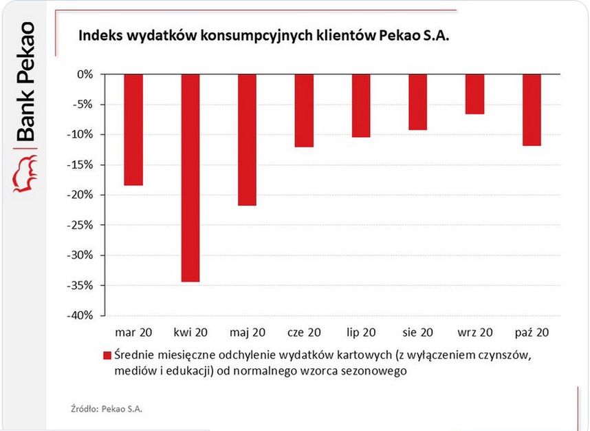 Wydatki klientów Pekao