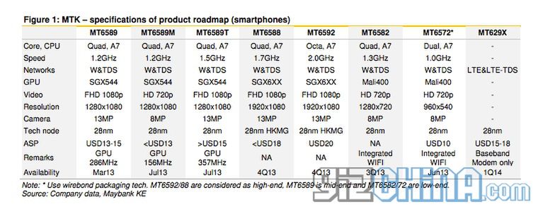 Roadmapa układów MediaTeka dla smartfonów na lata 2013/14 (fot. gizchina)