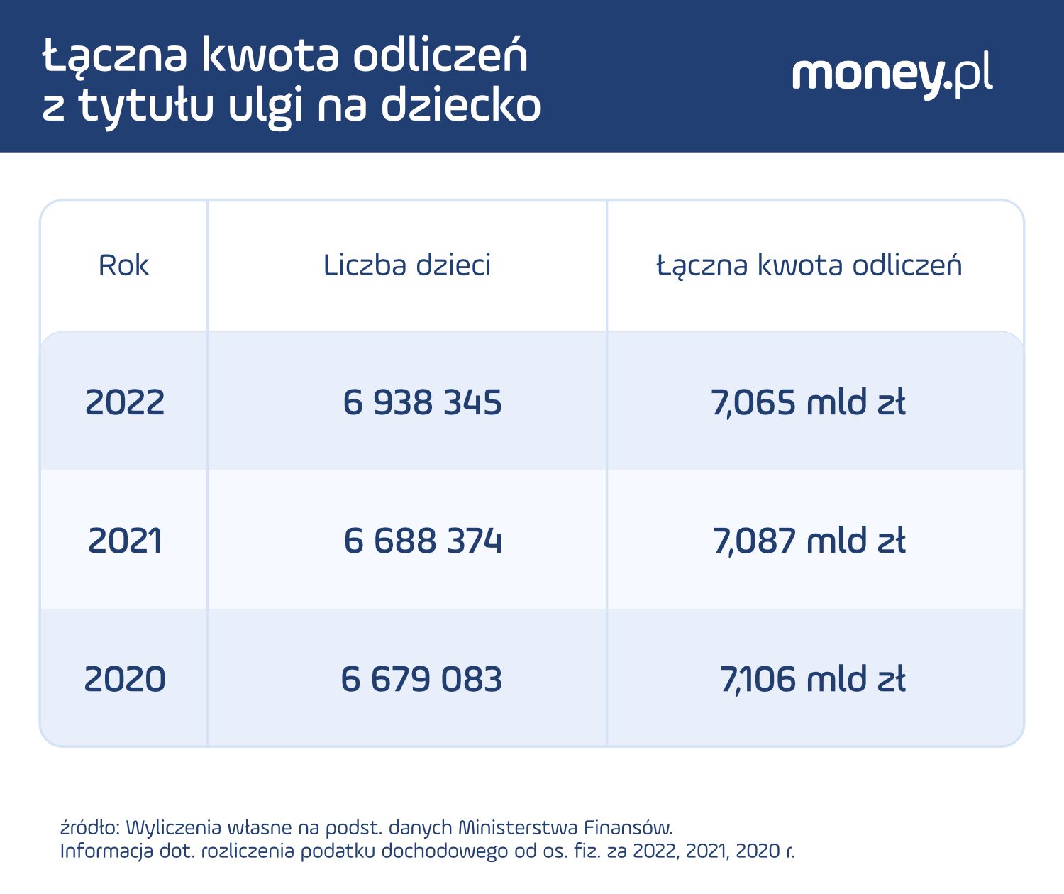 Łączna kwota odliczeń z tytułu ulgi na dziecko