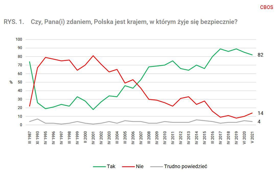 Grafika pokazująca wyniki sondażu dotyczącego poczucia bezpieczeństwa Polaków