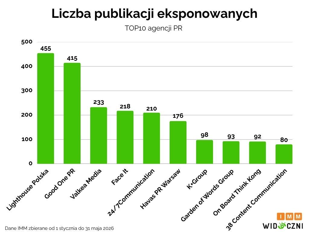 Publikacje eksponowane
