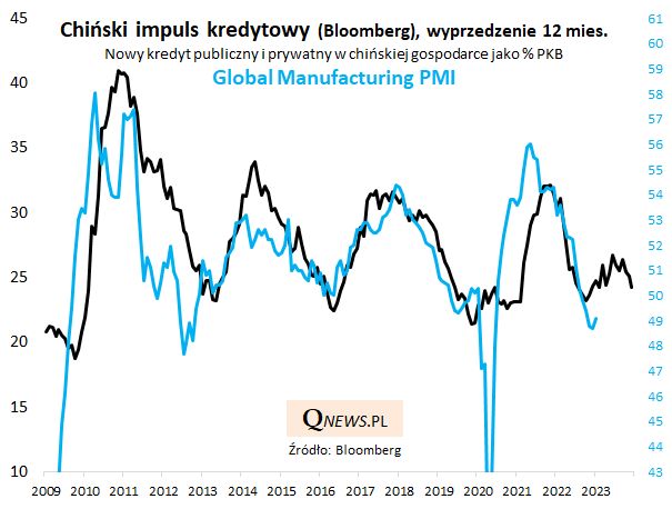 Chiński impuls kredytowy i globalny PMI w przemyśle