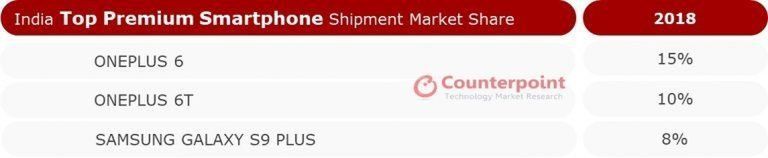 Nowy lider rynku smartfonów premium w Indiach. Wyprzedził Samsunga i Apple'a 3