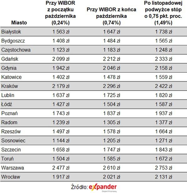 O ile wzrosną raty kredytów hipotecznych? 