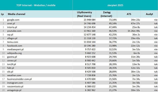 Wyniki Mediapanelu w sierpniu 2025 r.