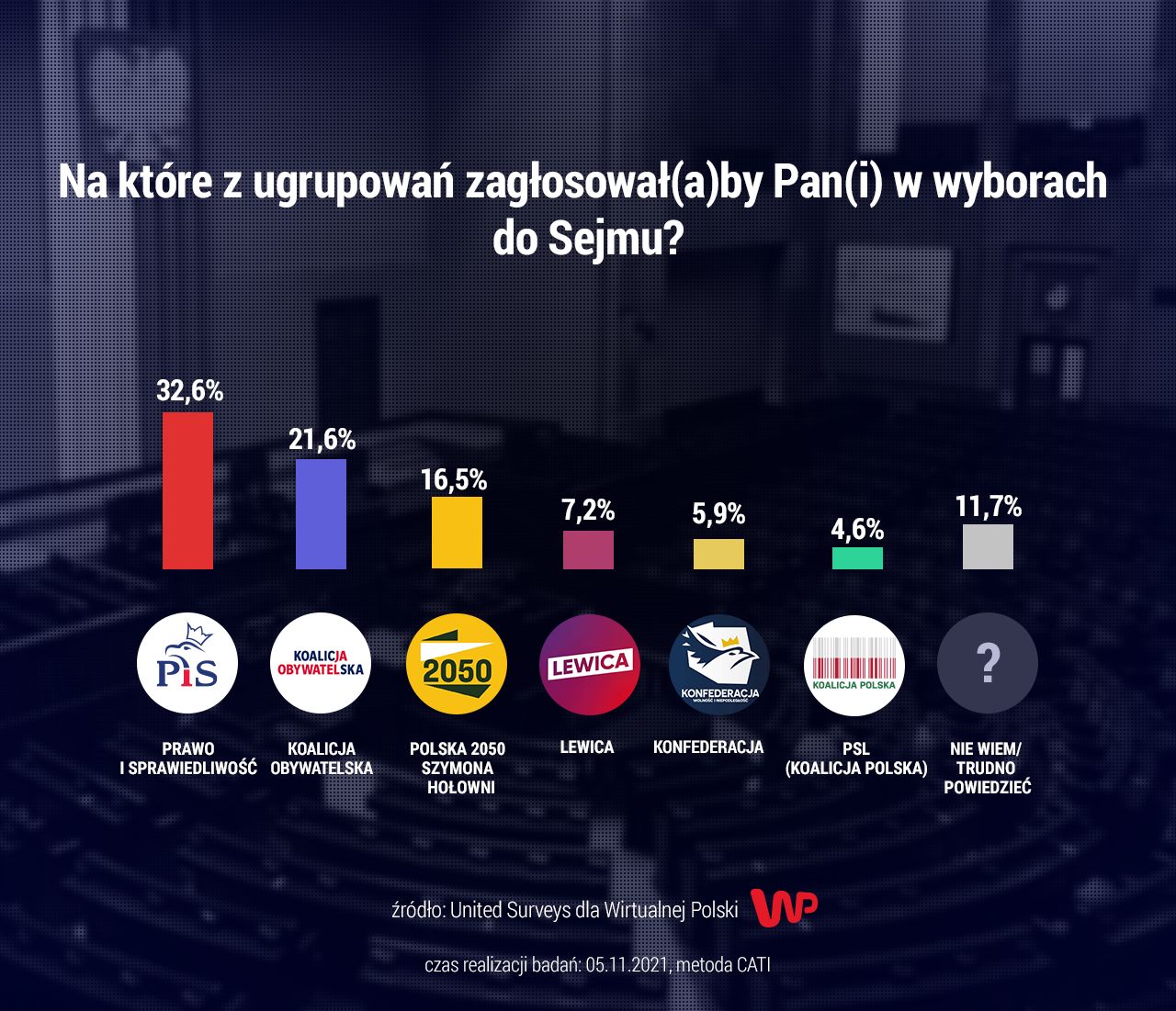 Najnowszy sondaż parlamentarny dla WP. PiS i KO tracą. W siłę rośnie Polska 2050 