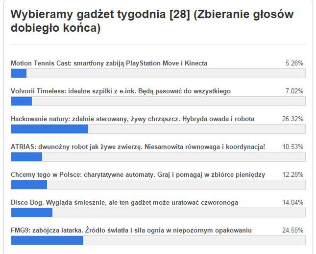 Gadżet tygodnia [28] - znamy wyniki głosowania. Co wybraliście? 2