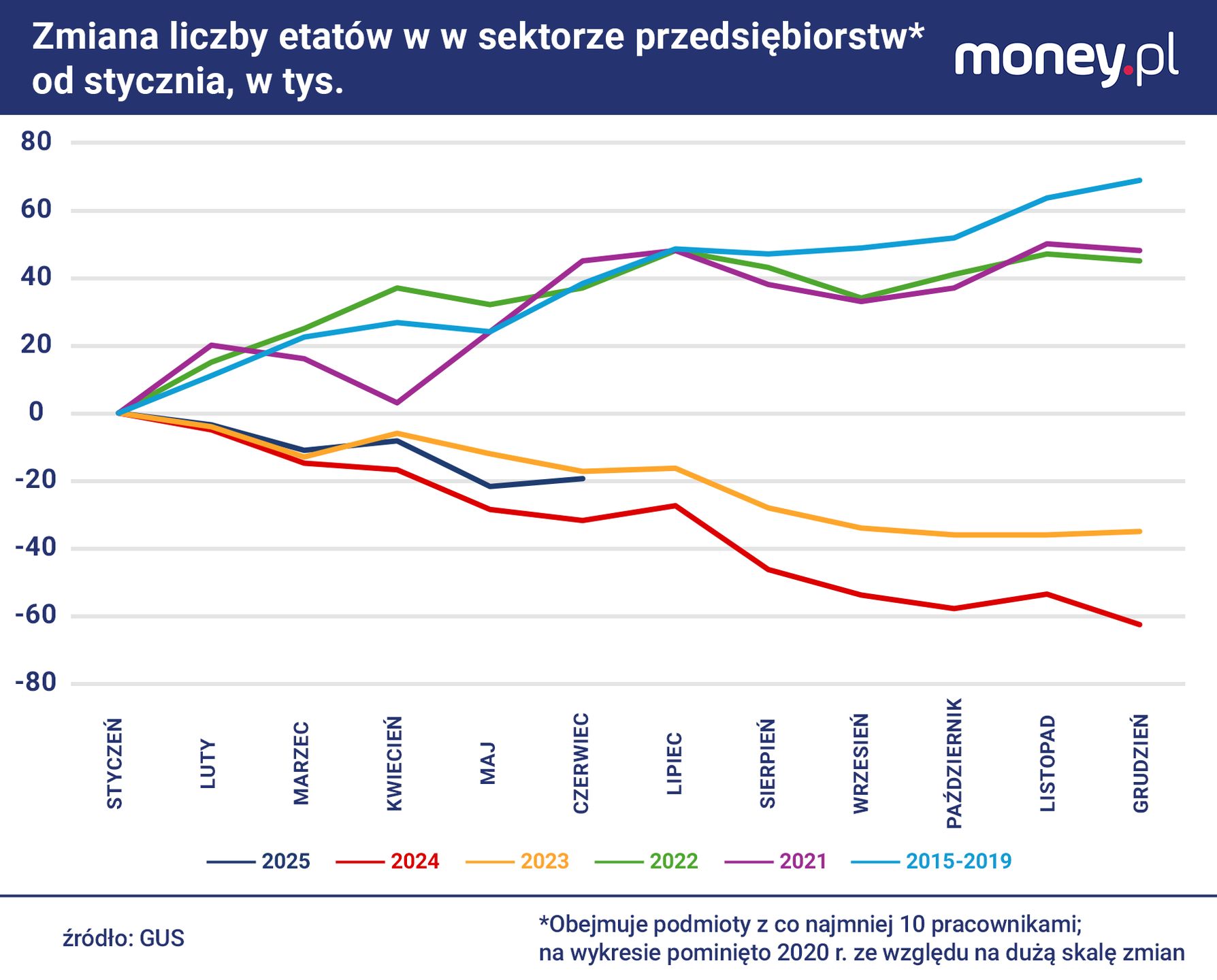 Liczba etatów w sektorze przedsiębiorstw maleje w 2025 rwolniej 