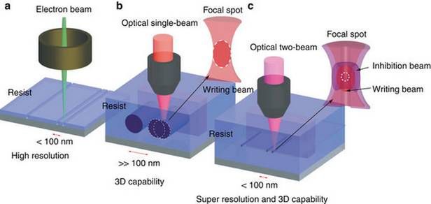 Nowa technologia pozwala zmniejszyć rozmiar plamki do 9 nm