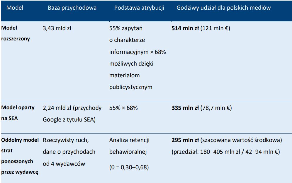 FehrAdvice, wartość treści Google w Polsce