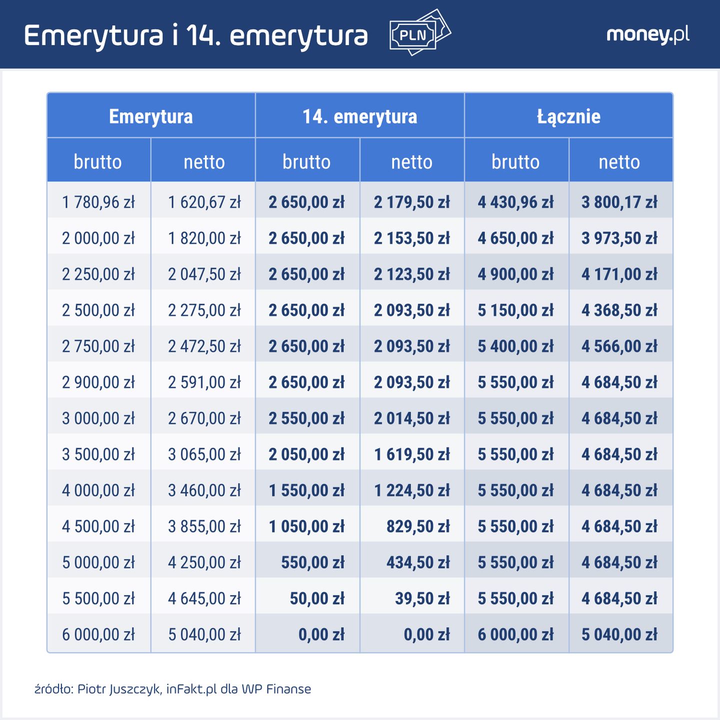Tyle wyniosą czternaste emerytury w 2024 r.